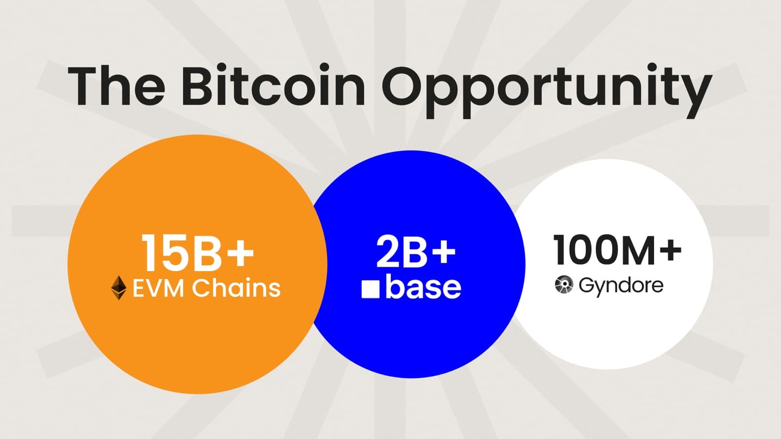 The Bitcoin opportunity: 15B+ on EVM chains, 2B+ on Base, 100M+ for Gyndore