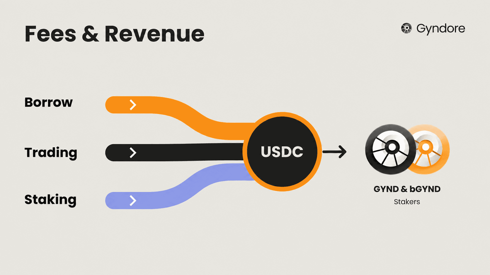 Borrowing, trading and cbBTC staking contribute revenue that flows through USDC to GYND and bGYND stakers