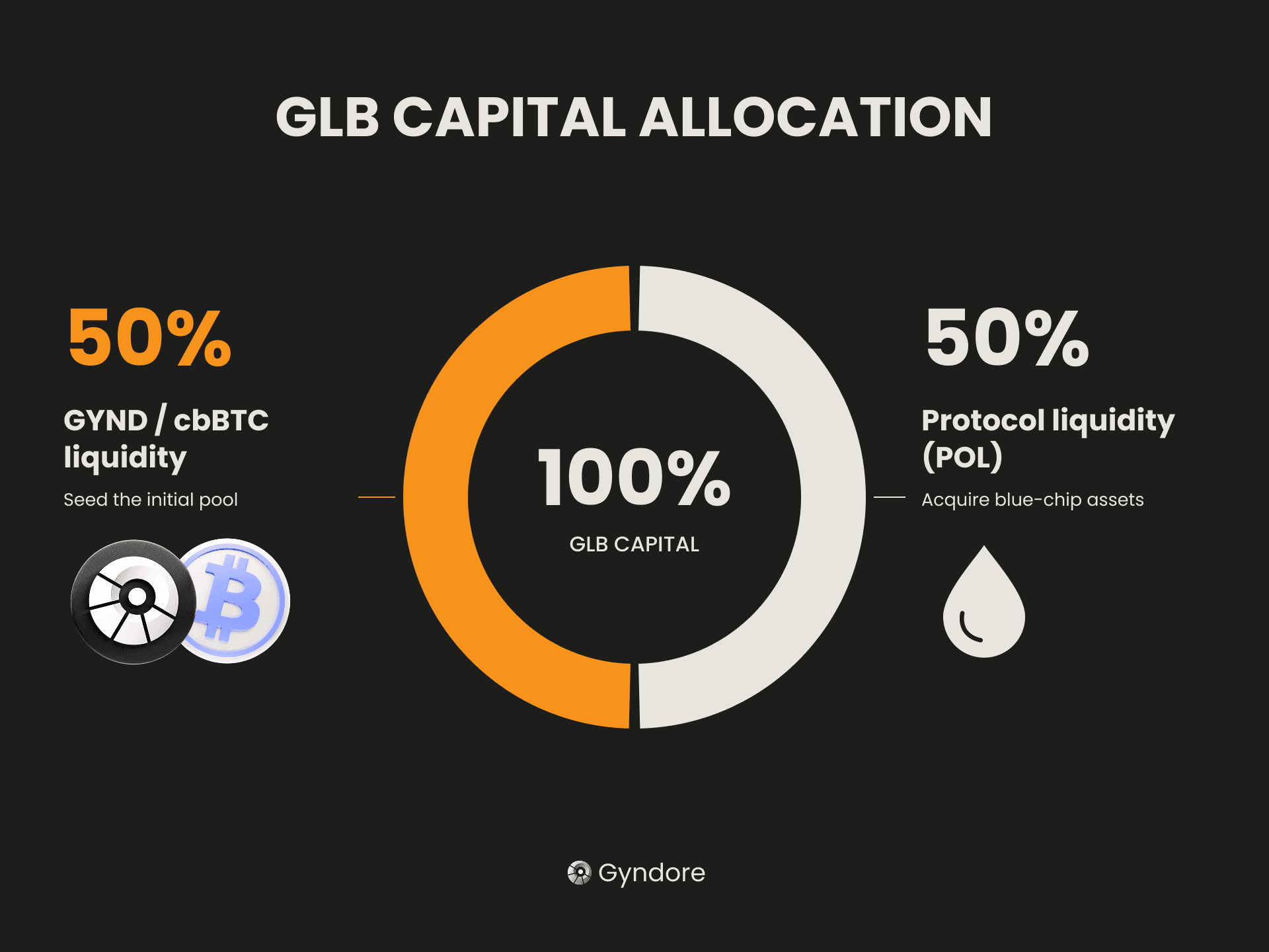 Gyndore Liquidity Bootstrapping capital allocation: half establishes GYND and cbBTC liquidity, while half builds protocol-owned liquidity