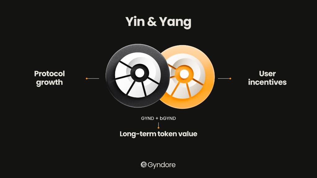 Yin and Yang: protocol growth and user incentives through GYND and bGYND create long-term token value