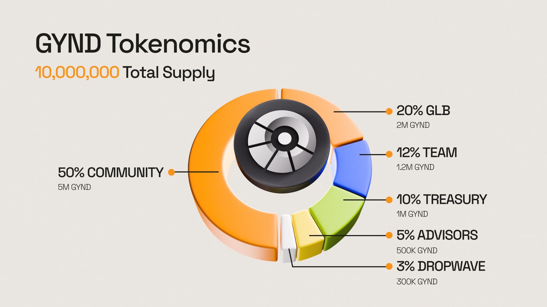 GYND allocation across a 10,000,000 supply: 50% community, 20% GLB, 12% team, 10% treasury, 5% advisors, and 3% DropWave.