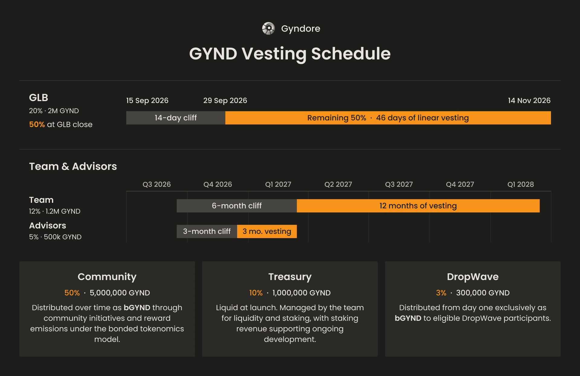 GYND vesting schedule: GLB releases 50% at close, then the remaining 50% after a 14-day cliff over 46 days. Team tokens have a six-month cliff and 12 months of vesting; advisors have a three-month cliff and three months of vesting. Community and DropWave rewards are distributed as bGYND; treasury tokens are liquid at launch.