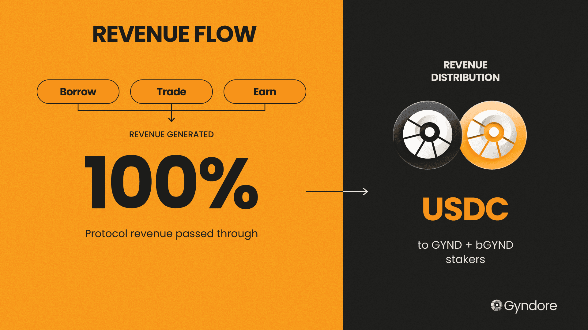 Revenue flow from borrowing, trading, and earning activity through protocol revenue distribution to GYND and bGYND stakers in USDC
