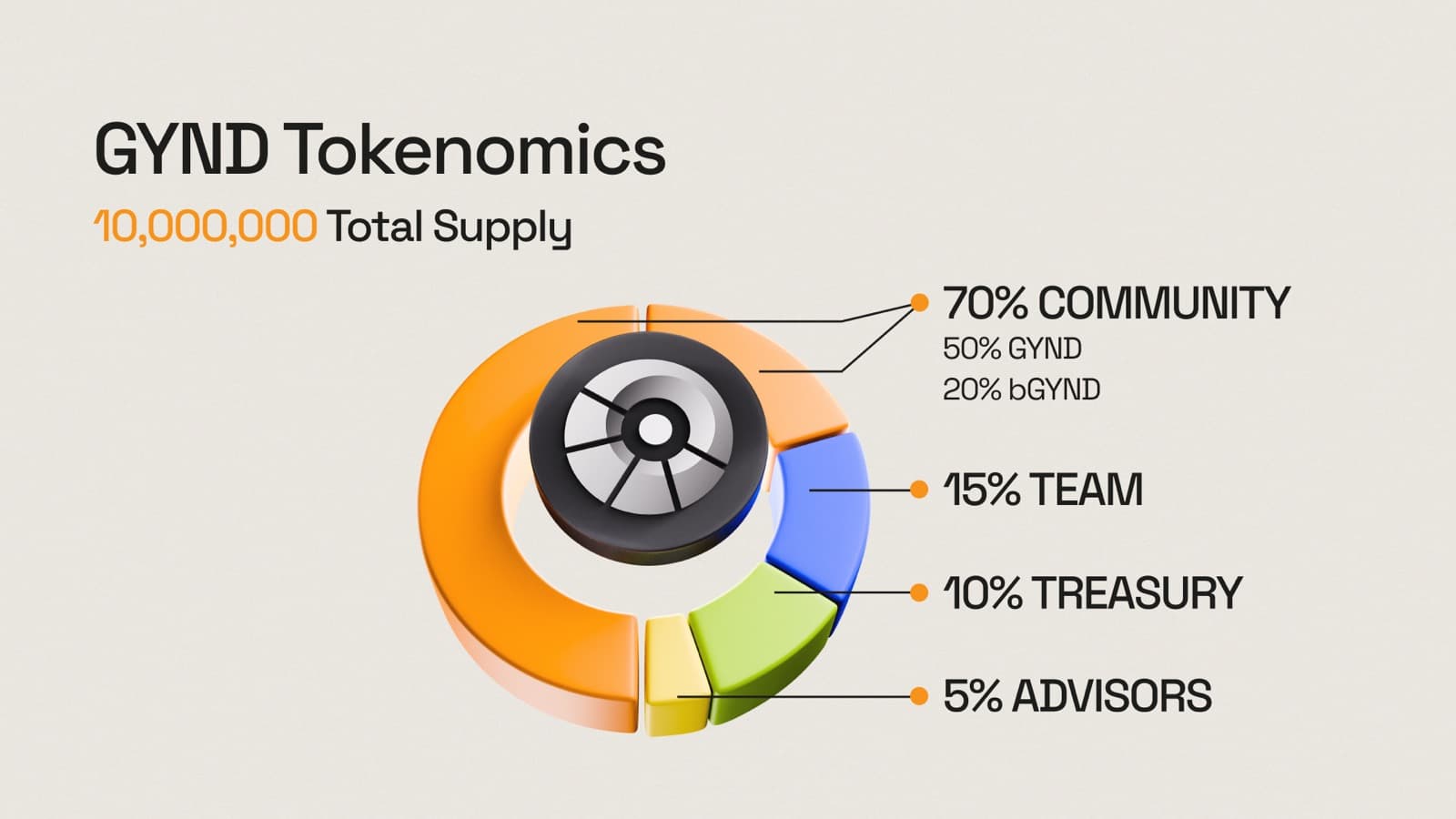 GYND tokenomics: 10,000,000 total supply. 70% community (50% GYND, 20% bGYND), 15% team, 10% treasury, 5% advisors.
